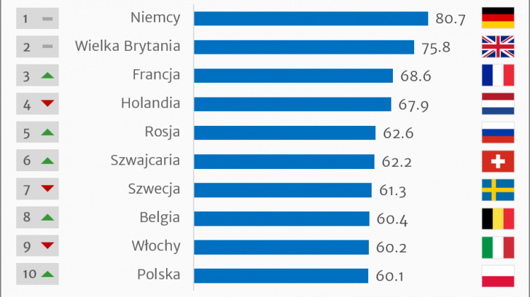 Polska atrakcyjna dla studentów zagranicznych