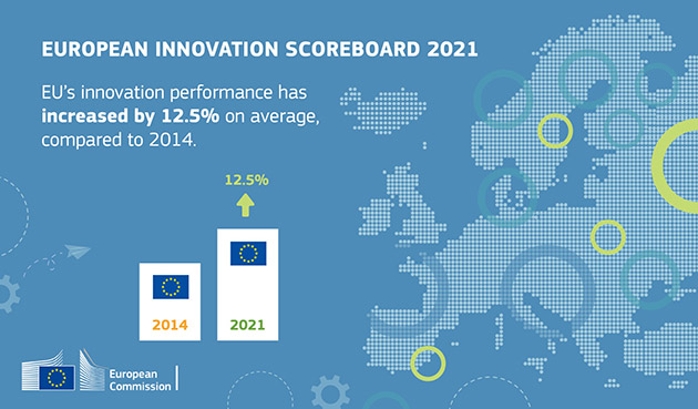 Innowacyjność w UE - Polska „Wschodzącym Innowatorem”